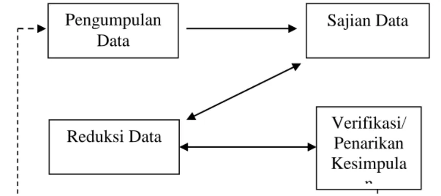 Gambar Diagram 3.1. Model Analisis Interaktif Milles dan Hubberman  I.  Teknik Kebsahan Data 