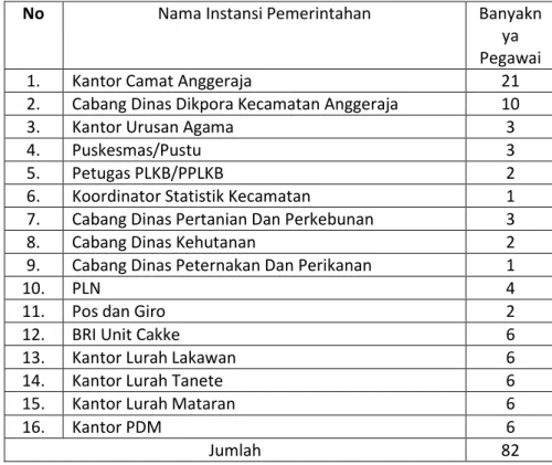 Tabel 2.1 : Banyaknya Pegawai menurut Instansi/Kantor Pemerintahan di  Kecamatan Anggeraja Tahun 2017 