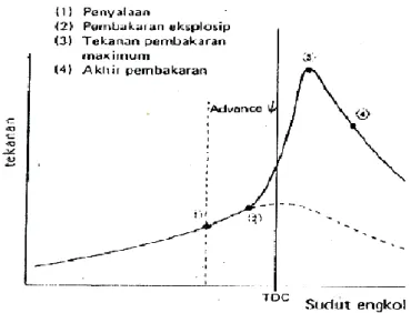 Gambar 1.2. Diagram sudut pengapian 