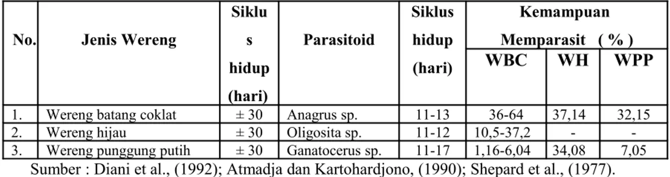 Tabel 1. Aspek biologi dan potensi parasitoid telur wereng