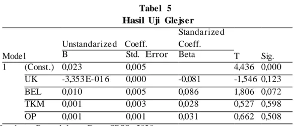 Tabel  5    Hasil  Uji  Glejser 