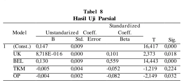 Tabel  8    Hasil  Uji  Parsial  Model  Unstandarized  Coeff. 