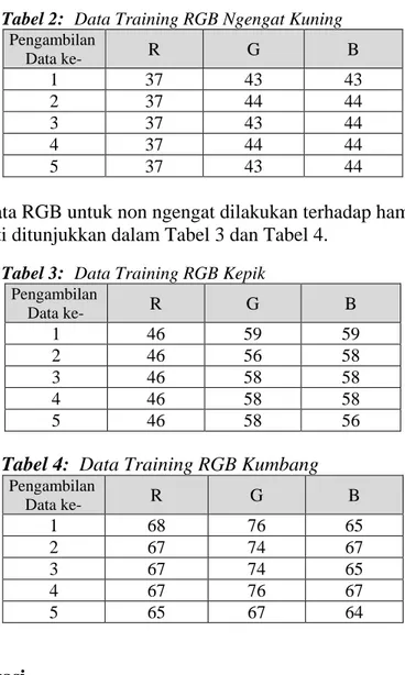 Tabel 3 :   Data Training RGB Kepik  Pengambilan    Data ke-  R  G  B  1  46  59  59  2  46  56  58  3  46  58  58  4  46  58  58  5  46  58  56 