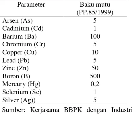 Tabel 2.2 Baku mutu TCLP zat pencemar limbah untuk penentuan karakteristik/sifat racun (mg/L) 