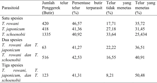 Tabel 4. Rerata persen parasitasi pada kelompok telur penggerek batang  Jumlah  kelompok  telur  T