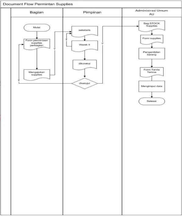 Gambar 4. 8 document flow Permintaan Supplies 