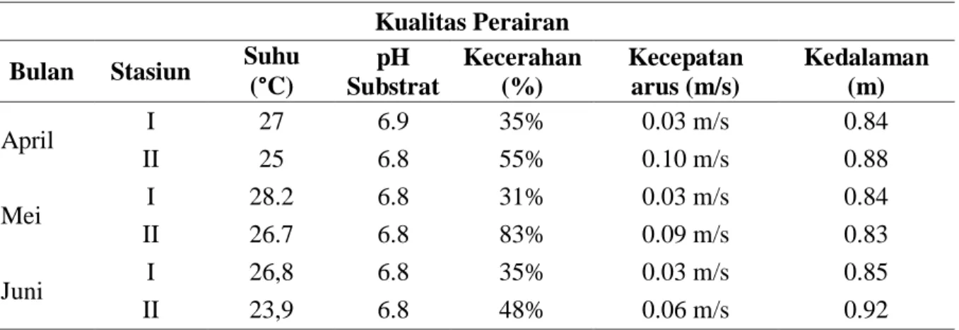Tabel 2. Hasil analisis kualitas perairan di Perairan Nanga-nanga Kota Kendari  Kualitas Perairan 