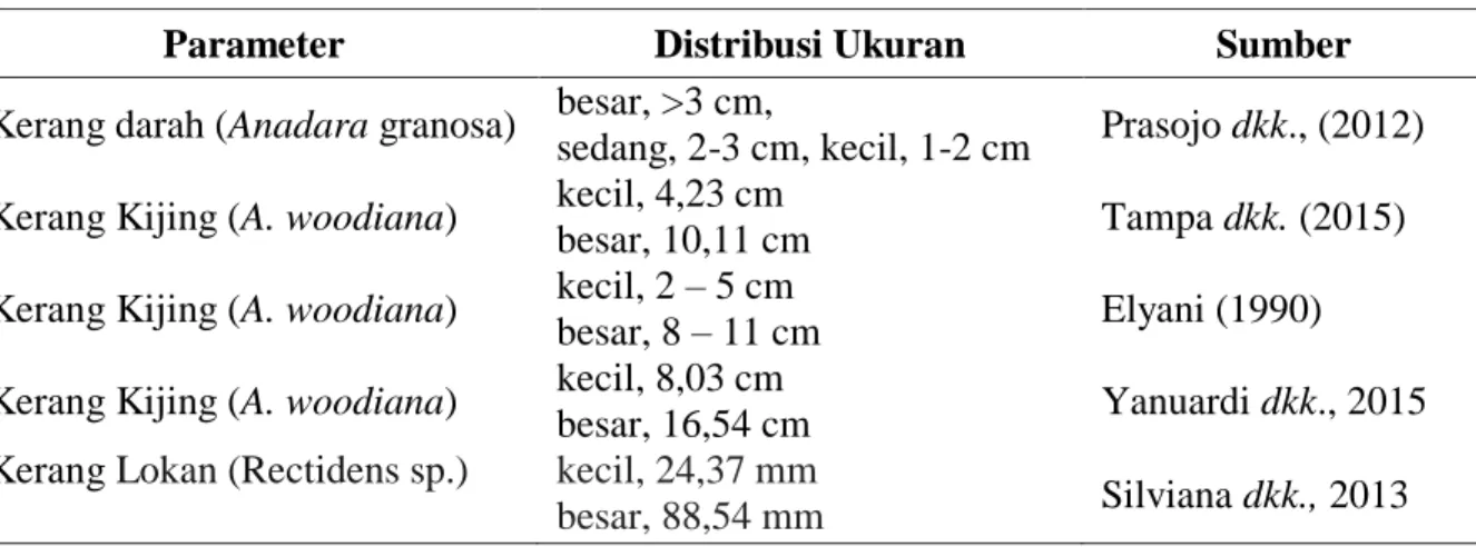 Tabel 8. Pola Distribusi Ukuran pada penelitian yang berbeda 