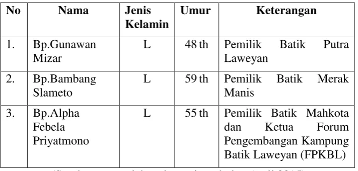 Tabel 1. Daftar Informan Utama  