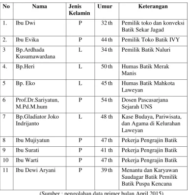 Tabel 2. Daftar Informan Pendukung  