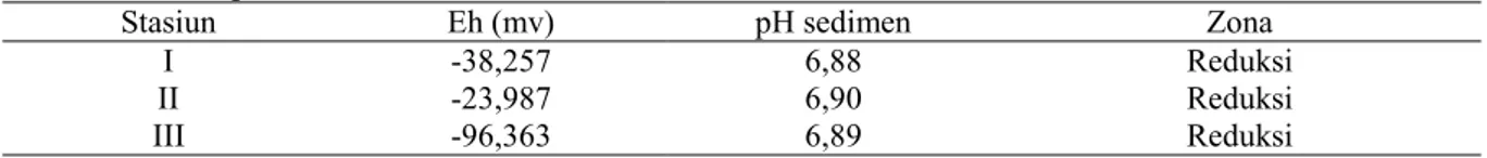 Tabel 2. Rerata pH Sedimen dan Potensial Redoks 