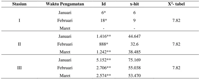 Tabel 2. Nilai indeks distribusi dan tipe distribusi kerang bulu pada setiap stasiun   penelitian 