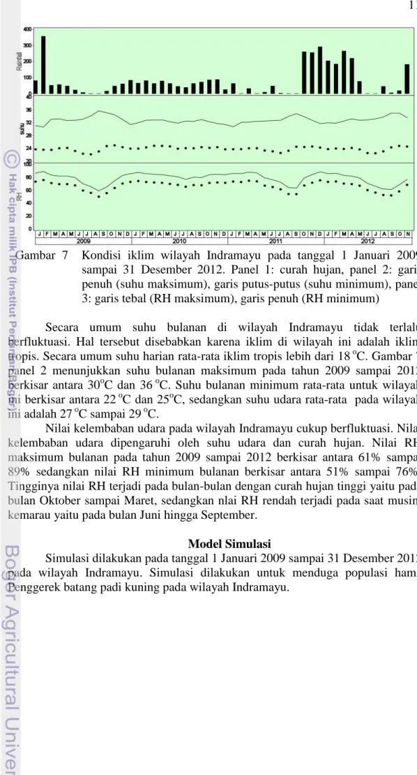Gambar  7    Kondisi  iklim  wilayah  Indramayu  pada  tanggal  1  Januari  2009  sampai  31  Desember  2012