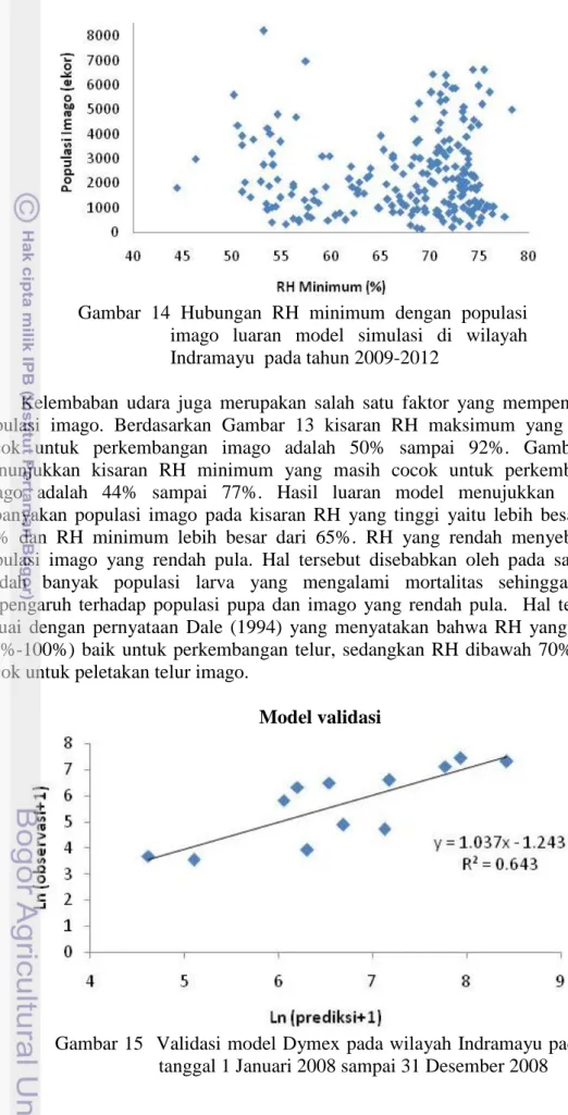 Gambar  14  Hubungan  RH  minimum  dengan  populasi  imago  luaran  model  simulasi  di  wilayah  Indramayu  pada tahun 2009-2012 