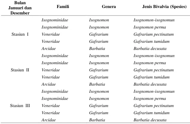 Tabel 1.  Komposisi jenis bivalvia selama penelitian di perairan Desa Balimu  Kec. Lasalimu Selatan Kab