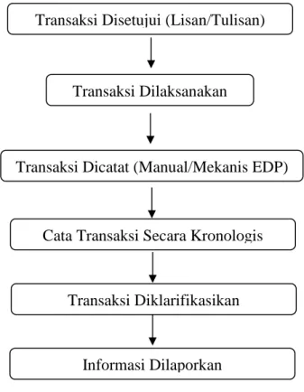 Gambar 3.2    Elemen Pengolahan Data 