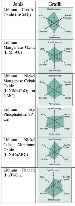 Tabel 3. Perbandingan Beberapa Jenis Baterai  Lithium-Ion  Jenis  Volta ge (V)  Capacity  (Wh/k g)  Charge  (C-rate)  Discharge (C-rate)  Cycle life  Aplication  Lithiu m  Cobalt  Oxide  (LiCoO 2 )  3,60   150-200    0,7-1C;  4,2V  1C;  2,50V Cut off   500