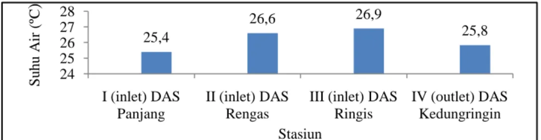 Gambar 1.  Histogram Angka Rataan Suhu Air pada Setiap Stasiun Id =n( ni=1x2 − N)