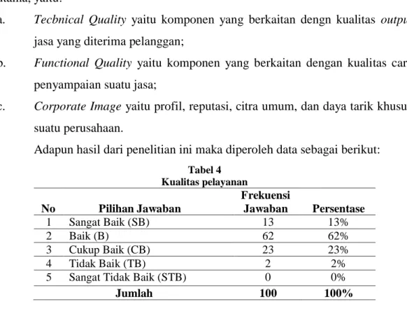 Tabel 4  Kualitas pelayanan No  Pilihan Jawaban  Frekuensi Jawaban  Persentase  1  Sangat Baik (SB)  13  13%  2  Baik (B)  62  62%  3  Cukup Baik (CB)  23  23%  4  Tidak Baik (TB)  2  2% 