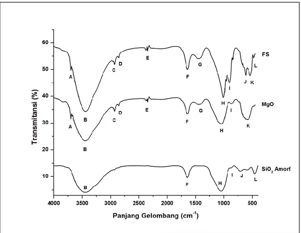 Gambar 1. Pola FTIR pada temperatur kamar dari serbuk MgO, Silika-amorf dan Forsterit 