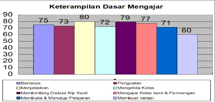 Gambar 9 Keterampilan Dasar Mengajar 
