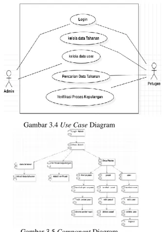 Gambar 3.5 Component Diagram 