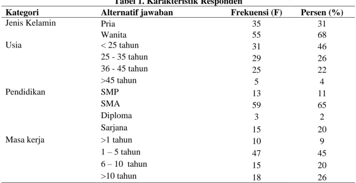 Tabel 1. Karakteristik Responden  