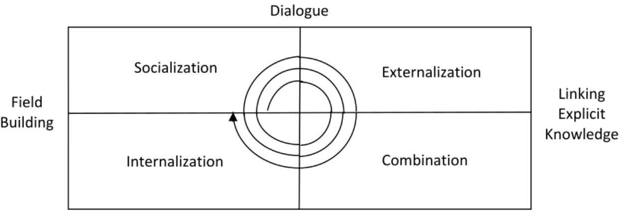 Gambar 1.  Knowledge Spiral 