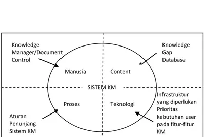 Gambar 2. Usulan Sistem Knowledge  Management (OKMS) 