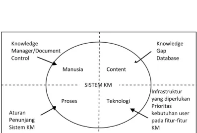 Gambar 2. Usulan Sistem Knowledge  Management (OKMS) 