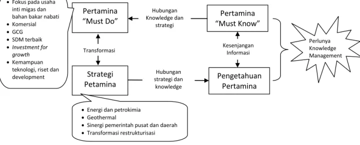 Gambar 3. Strategi dan Pengetahuan KM Pertamina  Sumber: Pertamina 1