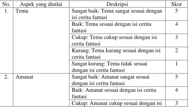 Tabel 1.2 Rubrik Penilaian Menulis Cerita Fantasi  dan Skor 