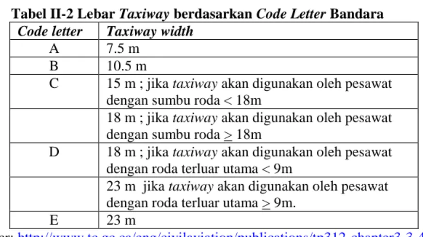 Tabel II-2 Lebar Taxiway berdasarkan Code Letter Bandara  Code letter  Taxiway width 