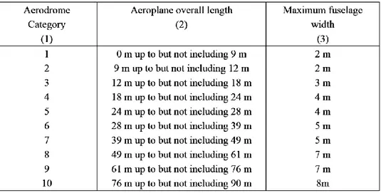 Tabel II-5 Kategori Aerodrome Untuk PKP-PK Berdasarkan Panjang Keseluruhan  Pesawat dan Lebar Maksimum Pesawat 
