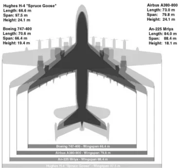 Gambar II-20 Perbandingan Ukuran Berbagai Pesawat 