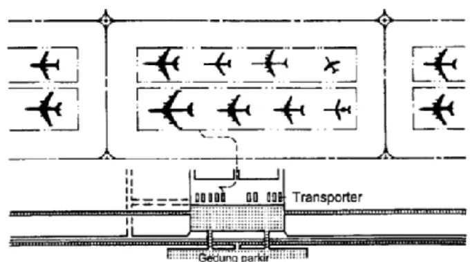 Gambar II-33 Terminal Bandara dengan Konsep Transporter  Sumber: Neufert, Ernst. 2002