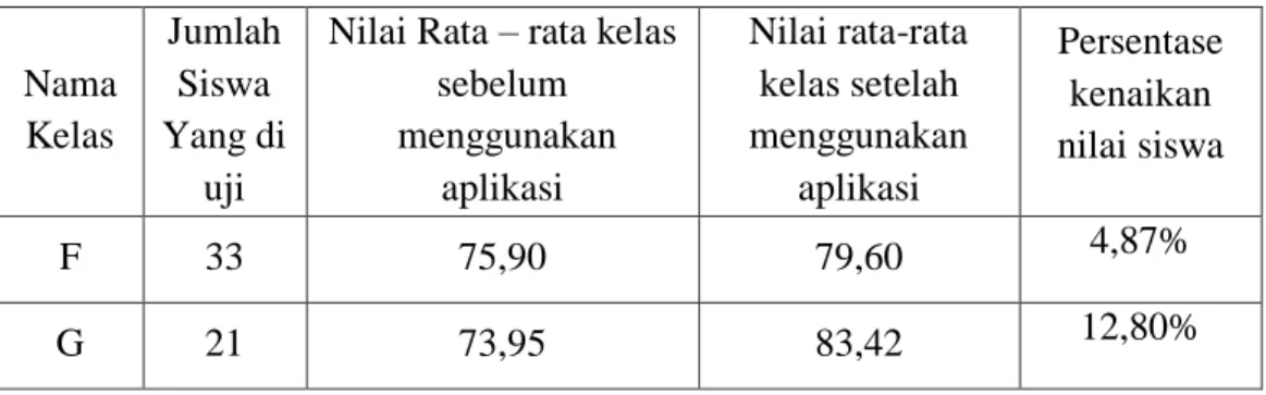 Tabel 1. Nilai Rata-rata Kelas F dan G 