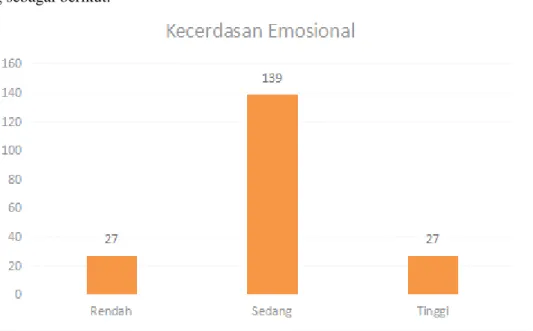 Tabel 2. Distribusi Frekuensi Kecerdasan Emosional  No   Interval Skor   Frekuensi   Frekuensi % 