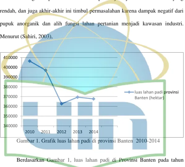 Gambar 1. Grafik luas lahan padi di provinsi Banten  2010-2014 