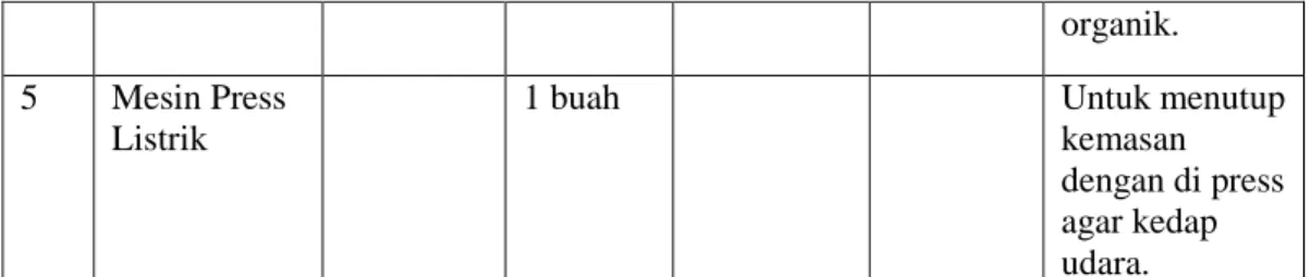 Tabel 3. Peralatan Pembantu dalam Penelitian di Rumah Kompos UIN Jakarta 