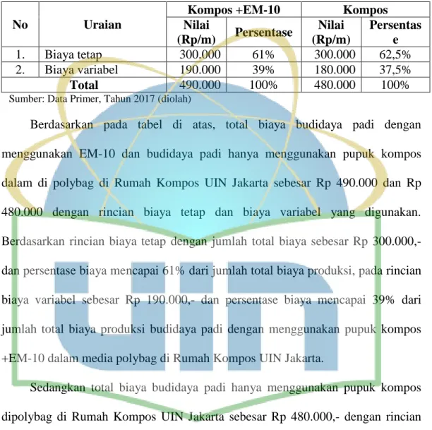 Tabel 6. Total Biaya Produksi Budidaya Padi Menggunakan Pupuk Kompos dan  Pupuk  Kompos+EM-10  dengan  Media  Polybag  di  Rumah  Kompos  UIN 