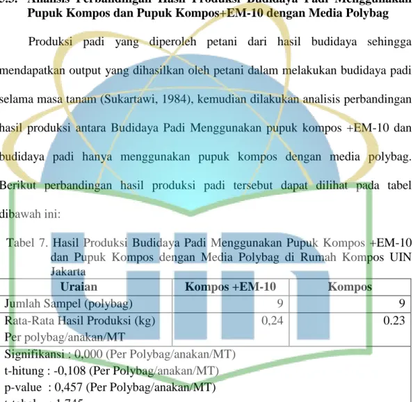 Tabel  7.  Hasil  Produksi  Budidaya  Padi  Menggunakan  Pupuk  Kompos  +EM-10  dan  Pupuk  Kompos  dengan  Media  Polybag  di  Rumah  Kompos  UIN  Jakarta 