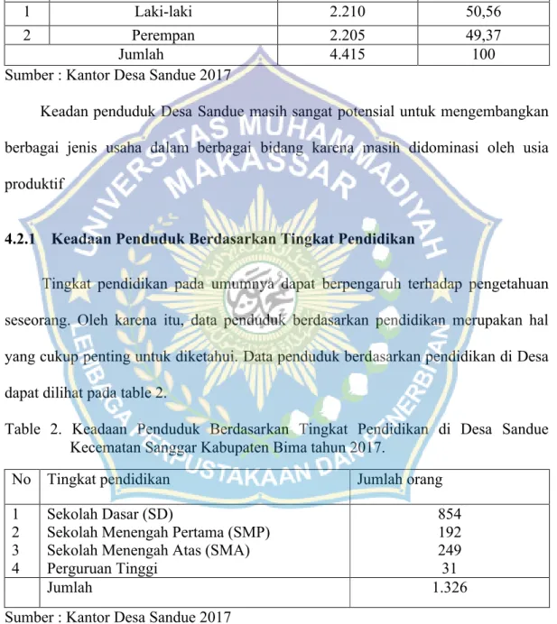 Table  2. Keadaan  Penduduk  Berdasarkan  Tingkat  Pendidikan  di  Desa  Sandue         Kecematan Sanggar Kabupaten Bima tahun 2017.