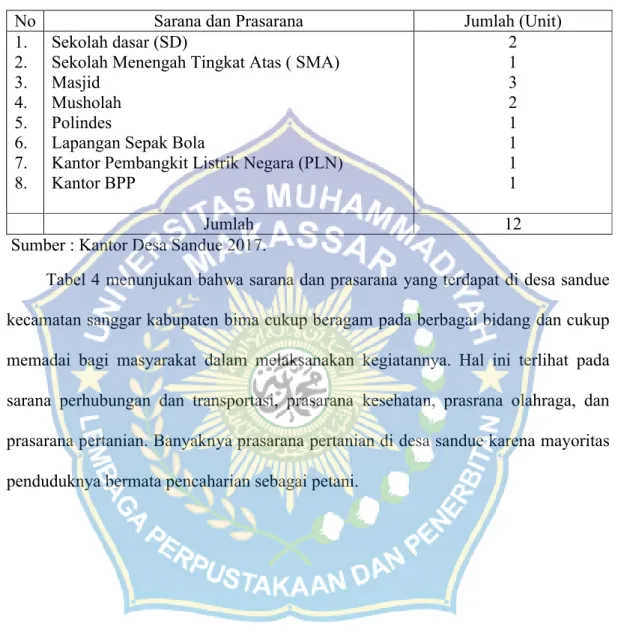 Tabel 4. Sarana dan Prasarana di Desa Sandue Kecamatan Sanggar Kabupaten Bima Tahun 2017.