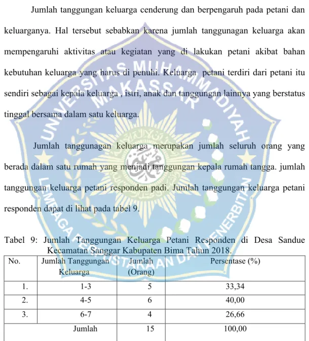 Tabel  9:  Jumlah  Tanggungan  Keluarga  Petani  Responden  di  Desa  Sandue Kecamatan Sanggar Kabupaten Bima Tahun 2018