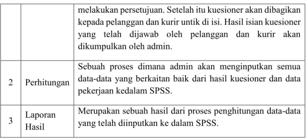 Tabel 3.3 Skenario Use case Kuesioner yang sedang berjalan  Nama Use case  : Kuesioner 