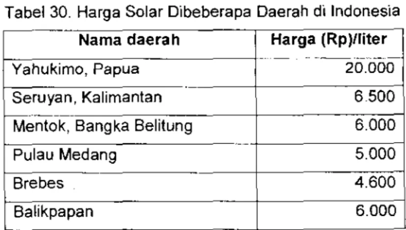 Tabel  30. Harga Solar Dibeberapa Daerah di lndonesia 