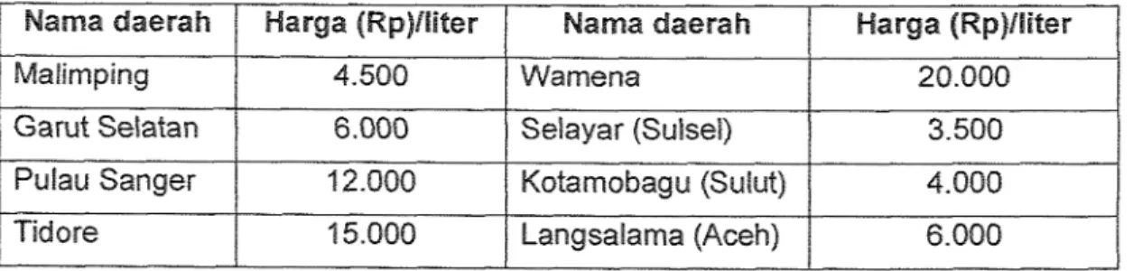 Tabel 29.  Harga Nlinyak Tanah Dibeberapa Daerah di Indonesia 