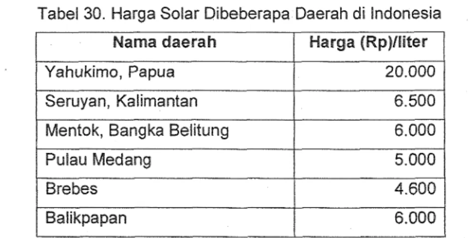 Tabel 30. Harga Solar Dibeberapa Daerah di lndonesia 