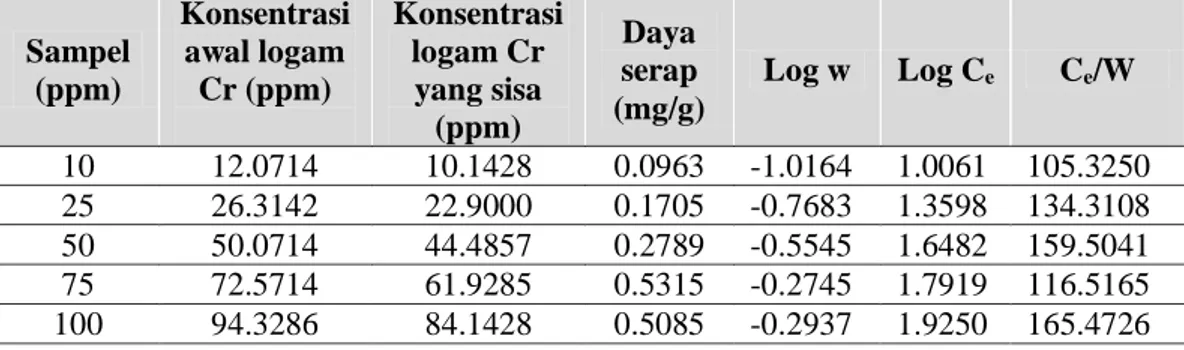 Tabel 3. Rata-Rata Cr Total yang Teradsorpsi dengan Menggunakan Arang Aktif  Kulit Buah Kakao 